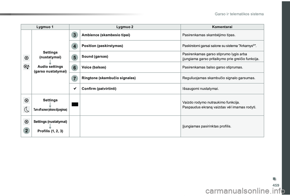 TOYOTA PROACE VERSO 2019 Eksploatavimo vadovas (in Lithuanian) 459
5
6
7
3
4
2
Proace verso_LT_Chap10c_RCC-1_ed01-2019
Lygmuo 1Lygmuo 2Komentarai
Settings (nustatymai)
Audio settings (garso nustatymai)
Ambience (skambesio tipai)Pasirenkamas skambėjimo tipas.
Pos TOYOTA PROACE VERSO 2019 Eksploatavimo vadovas (in Lithuanian) 459
5
6
7
3
4
2
Proace verso_LT_Chap10c_RCC-1_ed01-2019
Lygmuo 1Lygmuo 2Komentarai
Settings (nustatymai)
Audio settings (garso nustatymai)
Ambience (skambesio tipai)Pasirenkamas skambėjimo tipas.
Pos