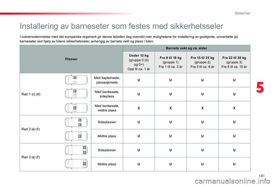 TOYOTA PROACE VERSO 2019  Instruksjoner for bruk (in Norwegian) 181
ProAce_verso_NO_Chap05_securite_ed01-2019
I overensstemmelse med det europeiske regelverk gir denne tabellen deg oversikt over mulighetene for installering av godkjente, universelle (a) barneseter
