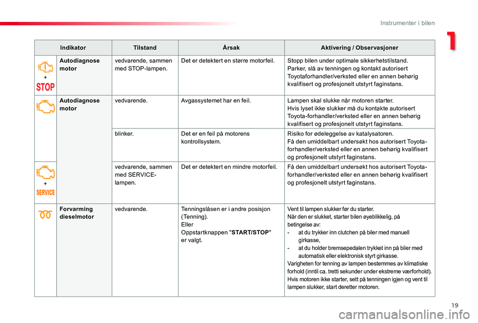 TOYOTA PROACE VERSO 2019  Instruksjoner for bruk (in Norwegian) 19
ProAce_verso_NO_Chap01_instruments-de-bord_ed01-2019
IndikatorTilstandÅrsakAktivering / Observasjoner
+
Autodiagnose motorvedvarende, sammen med STOP-lampen.Det er detektert en større motor feil.
