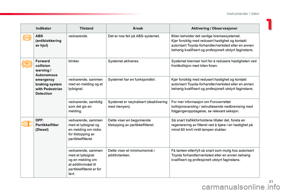 TOYOTA PROACE VERSO 2019  Instruksjoner for bruk (in Norwegian) 21
ProAce_verso_NO_Chap01_instruments-de-bord_ed01-2019
IndikatorTilstandÅrsakAktivering / Observasjoner
For ward collision  warning / 
Autonomous emergency braking system with Pedestrian Detection
b