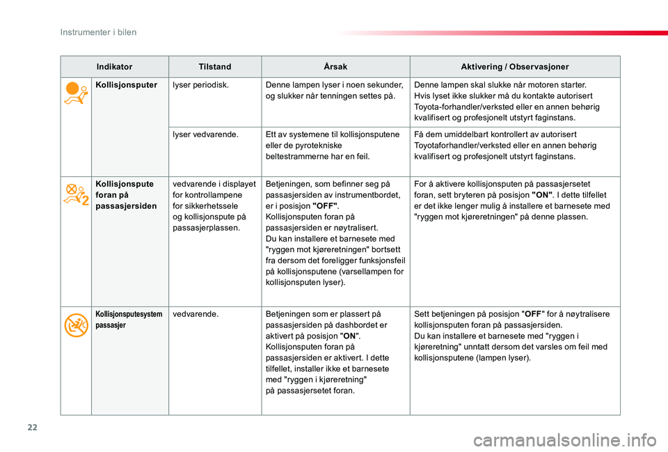 TOYOTA PROACE VERSO 2019  Instruksjoner for bruk (in Norwegian) 22
ProAce_verso_NO_Chap01_instruments-de-bord_ed01-2019
IndikatorTilstandÅrsakAktivering / Observasjoner
Kollisjonspute foran på passasjersiden
vedvarende i displayet for kontrollampene for sikkerhe