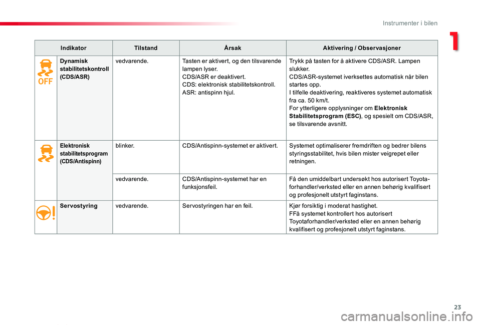 TOYOTA PROACE VERSO 2019 Instruksjoner for bruk (in Norwegian) 23
ProAce_verso_NO_Chap01_instruments-de-bord_ed01-2019
IndikatorTilstandÅrsakAktivering / Observasjoner
Servostyringvedvarende.Servostyringen har en feil.Kjør forsiktig i moderat hastighet.FFå sys TOYOTA PROACE VERSO 2019 Instruksjoner for bruk (in Norwegian) 23
ProAce_verso_NO_Chap01_instruments-de-bord_ed01-2019
IndikatorTilstandÅrsakAktivering / Observasjoner
Servostyringvedvarende.Servostyringen har en feil.Kjør forsiktig i moderat hastighet.FFå sys