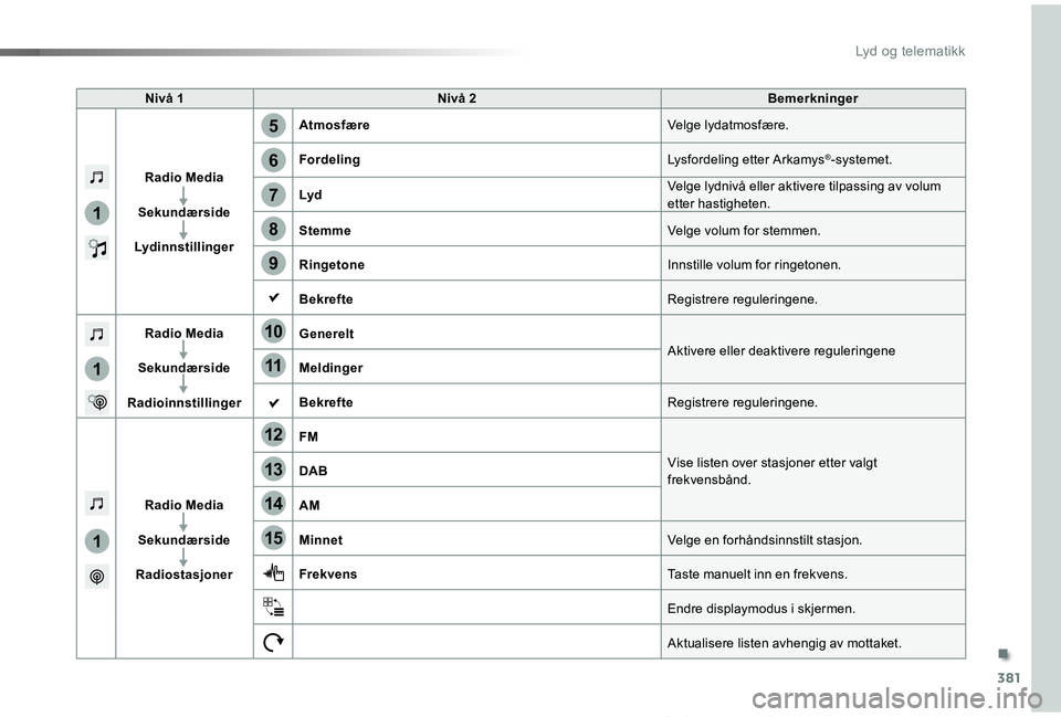TOYOTA PROACE VERSO 2019  Instruksjoner for bruk (in Norwegian) 381
5
12
8
6
13
14
15
9
7
10
11
1
1
1
ProAce_verso_NO_Chap10b_NAC-1_ed01-2019
Nivå 1Nivå 2Bemerkninger
Radio Media
Sekundærside
Lydinnstillinger
AtmosfæreVelge lydatmosfære.
FordelingLysfordeling