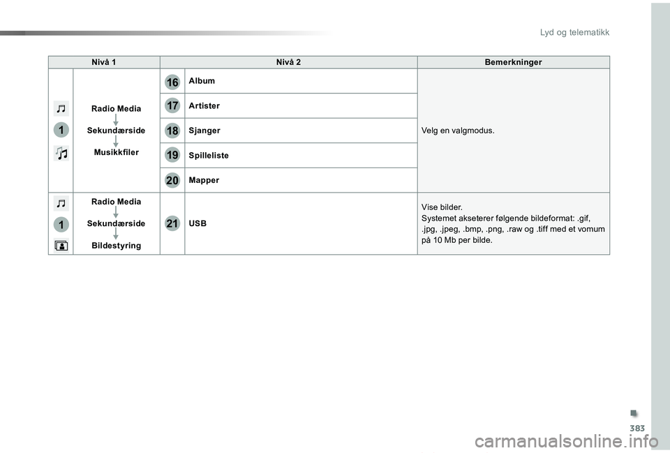 TOYOTA PROACE VERSO 2019  Instruksjoner for bruk (in Norwegian) 383
17
20
18
21
19
1
1
16
ProAce_verso_NO_Chap10b_NAC-1_ed01-2019
Nivå 1Nivå 2Bemerkninger
Radio Media
Sekundærside
Musikkfiler
Album
Velg en valgmodus.
Artister
Sjanger
Spilleliste
Mapper
Radio Me