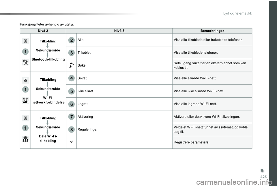 TOYOTA PROACE VERSO 2019  Instruksjoner for bruk (in Norwegian) 425
1
1
1
6
7
8
2
3
4
5
ProAce_verso_NO_Chap10c_RCC-1_ed01-2019
Nivå 2Nivå 3Bemerkninger
Tilkobling
Sekundærside
Bluetooth-tilkobling
AlleVise alle tilkoblede eller frakoblede telefoner.
TilkobletV