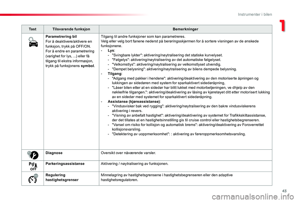 TOYOTA PROACE VERSO 2019 Instruksjoner for bruk (in Norwegian) 43
ProAce_verso_NO_Chap01_instruments-de-bord_ed01-2019
Ta s tTilsvarende funksjonBemerkninger
Parametrering bilFor å deaktivere/aktivere en funksjon, trykk på OFF/ON.For å endre en parametrering ( TOYOTA PROACE VERSO 2019 Instruksjoner for bruk (in Norwegian) 43
ProAce_verso_NO_Chap01_instruments-de-bord_ed01-2019
Ta s tTilsvarende funksjonBemerkninger
Parametrering bilFor å deaktivere/aktivere en funksjon, trykk på OFF/ON.For å endre en parametrering (