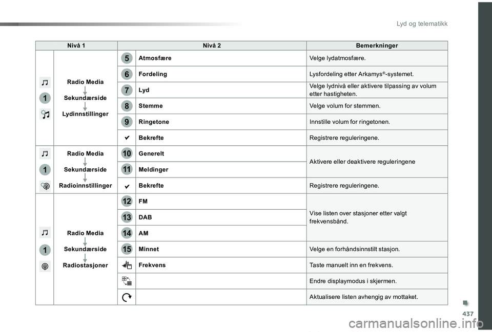 TOYOTA PROACE VERSO 2019  Instruksjoner for bruk (in Norwegian) 437
1
1
1
5
12
8
6
13
14
15
9
7
10
11
ProAce_verso_NO_Chap10c_RCC-1_ed01-2019
Nivå 1Nivå 2Bemerkninger
Radio Media
Sekundærside
Lydinnstillinger
AtmosfæreVelge lydatmosfære.
FordelingLysfordeling