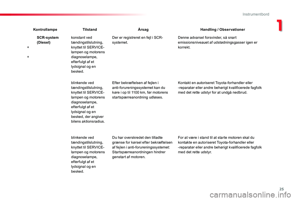 TOYOTA PROACE VERSO 2019 Brugsanvisning (in Danish) 25
ProaceVerso_da_Chap01_instruments-de-bord_ed01-2019
KontrollampeTilstandÅrsagHandling / Observationer
+
+
SCR-system(Diesel)konstant ved tændingstilslutning, knyttet til SERVICE-lampen og motoren TOYOTA PROACE VERSO 2019 Brugsanvisning (in Danish) 25
ProaceVerso_da_Chap01_instruments-de-bord_ed01-2019
KontrollampeTilstandÅrsagHandling / Observationer
+
+
SCR-system(Diesel)konstant ved tændingstilslutning, knyttet til SERVICE-lampen og motoren