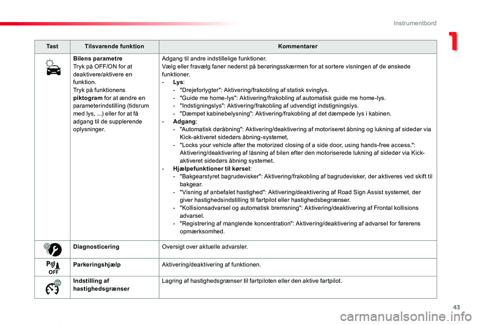 TOYOTA PROACE VERSO 2019 Brugsanvisning (in Danish) 43
ProaceVerso_da_Chap01_instruments-de-bord_ed01-2019
Ta s tTilsvarende funktionKommentarer
Bilens parametreTryk på OFF/ON for at deaktivere/aktivere en funktion.Tryk på funktionens piktogram for a TOYOTA PROACE VERSO 2019 Brugsanvisning (in Danish) 43
ProaceVerso_da_Chap01_instruments-de-bord_ed01-2019
Ta s tTilsvarende funktionKommentarer
Bilens parametreTryk på OFF/ON for at deaktivere/aktivere en funktion.Tryk på funktionens piktogram for a