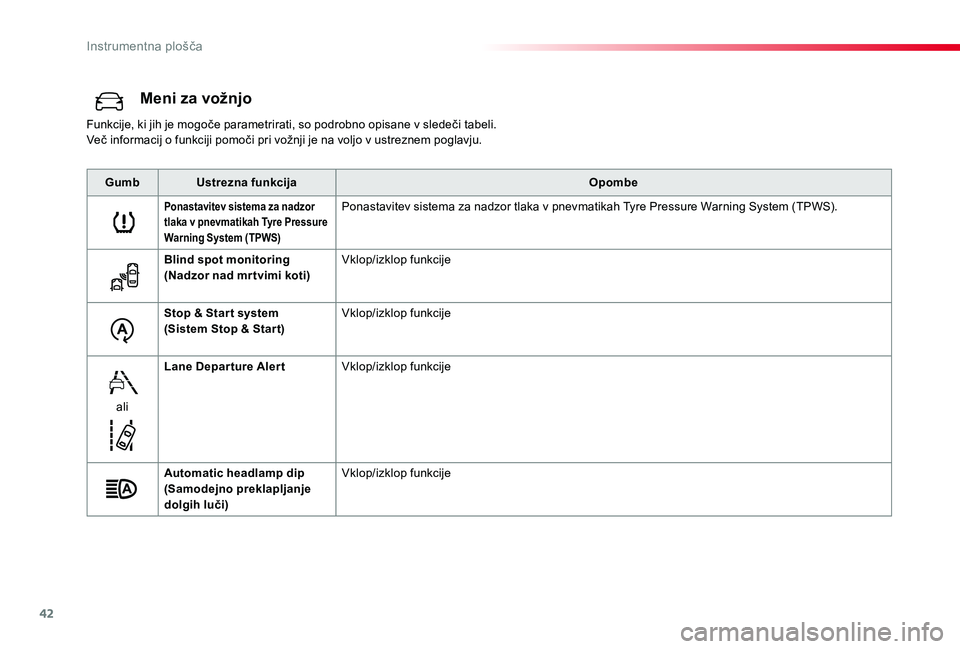 TOYOTA PROACE VERSO 2019  Navodila Za Uporabo (in Slovenian) 42
Proace Verso_sl_Chap01_instruments-de-bord_ed01-2018
Meni za vožnjo
Funkcije, ki jih je mogoče parametrirati, so podrobno opisane v sledeči tabeli.Več informacij o funkciji pomoči pri vožnji 