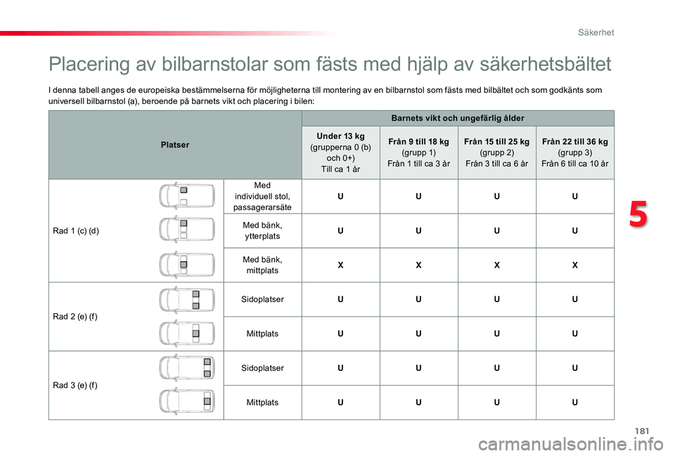 TOYOTA PROACE VERSO 2019  Bruksanvisningar (in Swedish) 181
Proace verso_sv_Chap05_securite_ed01-2019
I denna tabell anges de europeiska bestämmelserna för möjligheterna till montering av en bilbarnstol som fästs med bilbältet och som godkänts som un