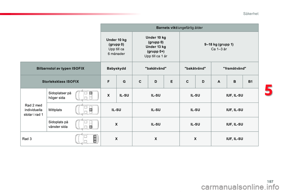 TOYOTA PROACE VERSO 2019  Bruksanvisningar (in Swedish) 187
Proace verso_sv_Chap05_securite_ed01-2019
Barnets vikt/ungefärlig ålder
Under 10 kg(grupp 0)Upp till ca 6 månader
Under 10 kg(grupp 0)Under 13 kg(gr upp 0+)Upp till ca 1 år
9 ‒18 kg (grupp 1