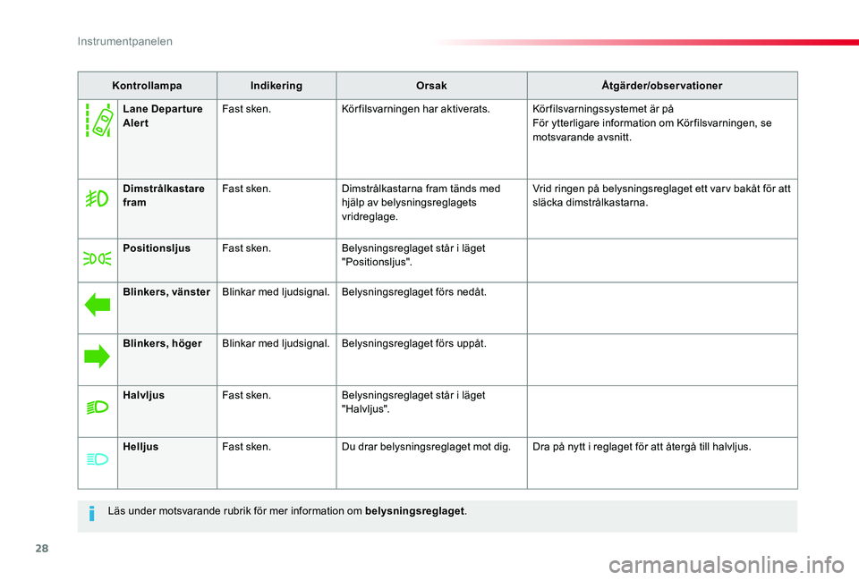 TOYOTA PROACE VERSO 2019 Bruksanvisningar (in Swedish) 28
Proace verso_sv_Chap01_instruments-de-bord_ed01-2019
Läs under motsvarande rubrik för mer information om belysningsreglaget.
KontrollampaIndikeringOrsakÅtgärder/observationer
Dimstrålkastare f TOYOTA PROACE VERSO 2019 Bruksanvisningar (in Swedish) 28
Proace verso_sv_Chap01_instruments-de-bord_ed01-2019
Läs under motsvarande rubrik för mer information om belysningsreglaget.
KontrollampaIndikeringOrsakÅtgärder/observationer
Dimstrålkastare f