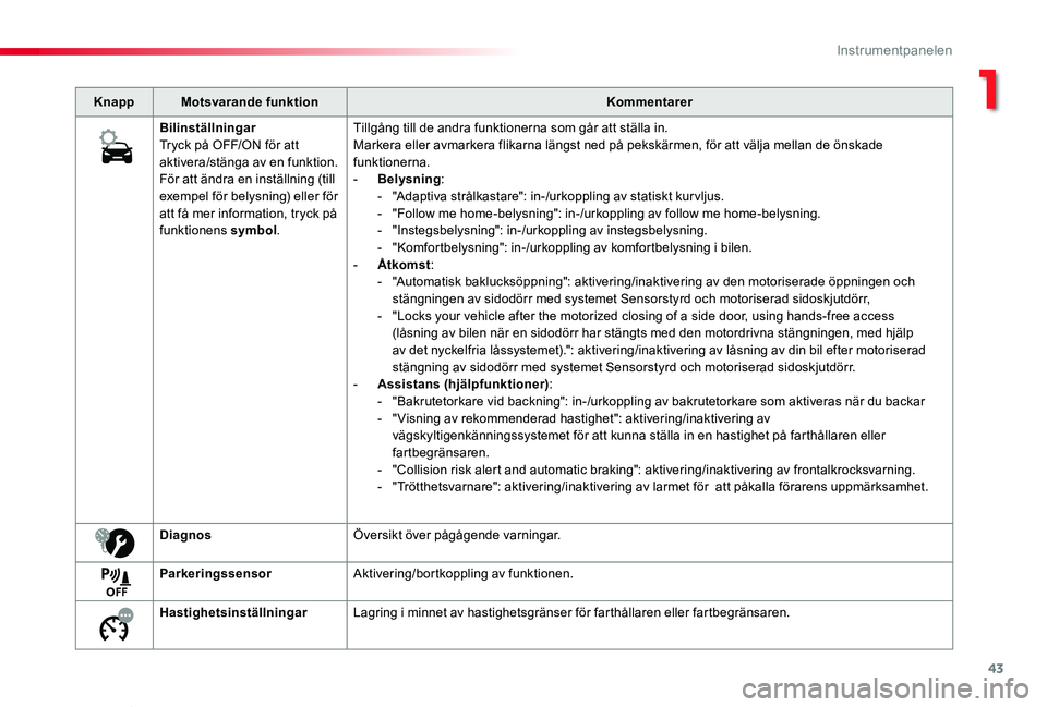 TOYOTA PROACE VERSO 2019 Bruksanvisningar (in Swedish) 43
Proace verso_sv_Chap01_instruments-de-bord_ed01-2019
KnappMotsvarande funktionKommentarer
BilinställningarTryck på OFF/ON för att aktivera/stänga av en funktion.För att ändra en inställning TOYOTA PROACE VERSO 2019 Bruksanvisningar (in Swedish) 43
Proace verso_sv_Chap01_instruments-de-bord_ed01-2019
KnappMotsvarande funktionKommentarer
BilinställningarTryck på OFF/ON för att aktivera/stänga av en funktion.För att ändra en inställning