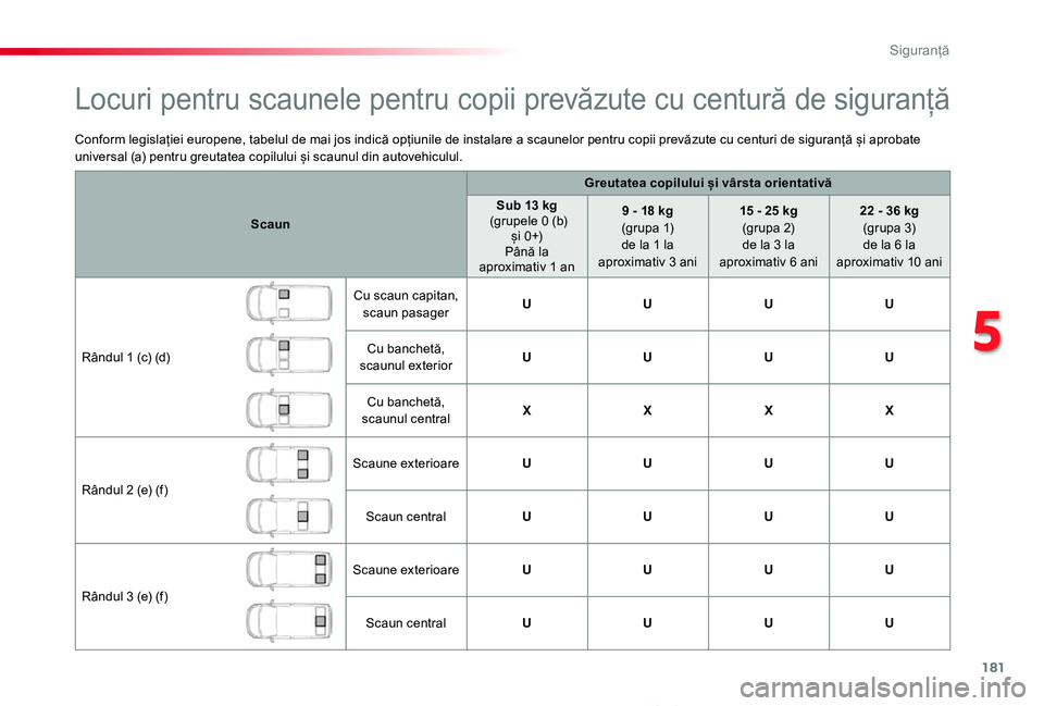 TOYOTA PROACE VERSO 2019 Manual de utilizare (in Romanian) 181
Proace_Verso_RO_Chap05_securite_ed01-2019
Conform legislației europene, tabelul de mai jos indică opțiunile de instalare a scaunelor pentru copii prevăzute cu centuri de siguranță și aproba TOYOTA PROACE VERSO 2019 Manual de utilizare (in Romanian) 181
Proace_Verso_RO_Chap05_securite_ed01-2019
Conform legislației europene, tabelul de mai jos indică opțiunile de instalare a scaunelor pentru copii prevăzute cu centuri de siguranță și aproba
