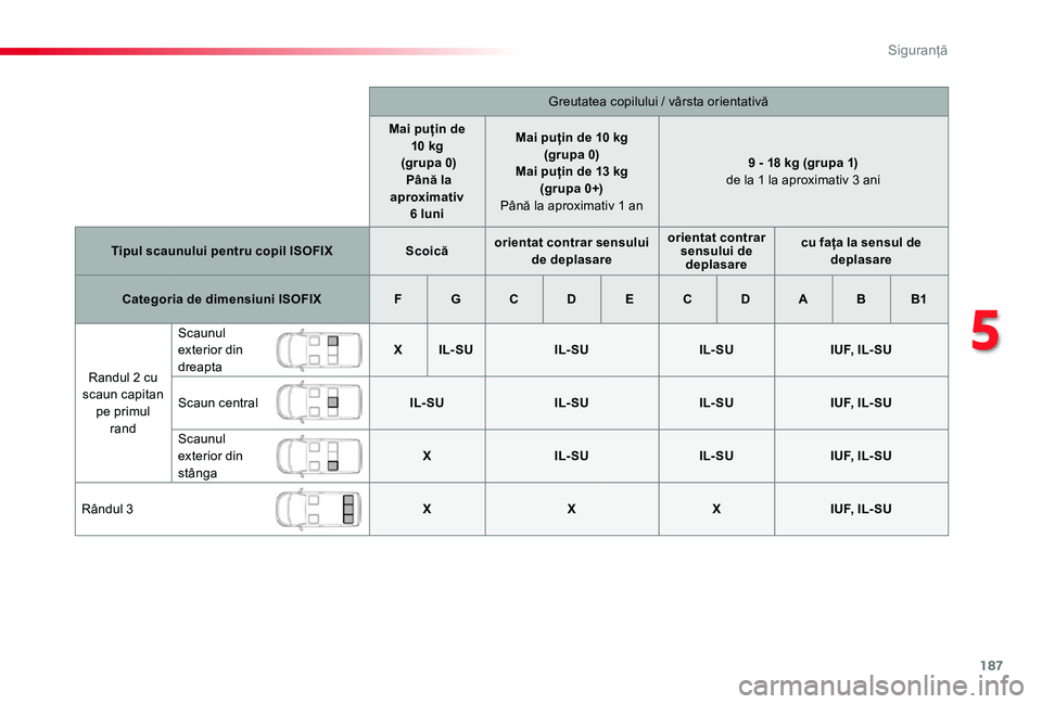 TOYOTA PROACE VERSO 2019 Manual de utilizare (in Romanian) 187
Proace_Verso_RO_Chap05_securite_ed01-2019
Greutatea copilului / vârsta orientativă
Mai puțin de 10 kg (grupa 0) Până la aproximativ 6 luni
Mai puțin de 10 kg(grupa 0)Mai puțin de 13 kg (gr TOYOTA PROACE VERSO 2019 Manual de utilizare (in Romanian) 187
Proace_Verso_RO_Chap05_securite_ed01-2019
Greutatea copilului / vârsta orientativă
Mai puțin de 10 kg (grupa 0) Până la aproximativ 6 luni
Mai puțin de 10 kg(grupa 0)Mai puțin de 13 kg (gr