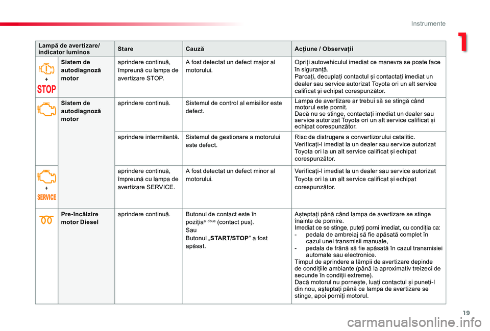 TOYOTA PROACE VERSO 2019 Manual de utilizare (in Romanian) 19
Lampă de aver tizare/indicator luminosStareCauzăAcțiune / Obser vații
+
Sistem de autodiagnoză motor
aprindere continuă, împreună cu lampa de avertizare STOP.
A fost detectat un defect majo TOYOTA PROACE VERSO 2019 Manual de utilizare (in Romanian) 19
Lampă de aver tizare/indicator luminosStareCauzăAcțiune / Obser vații
+
Sistem de autodiagnoză motor
aprindere continuă, împreună cu lampa de avertizare STOP.
A fost detectat un defect majo