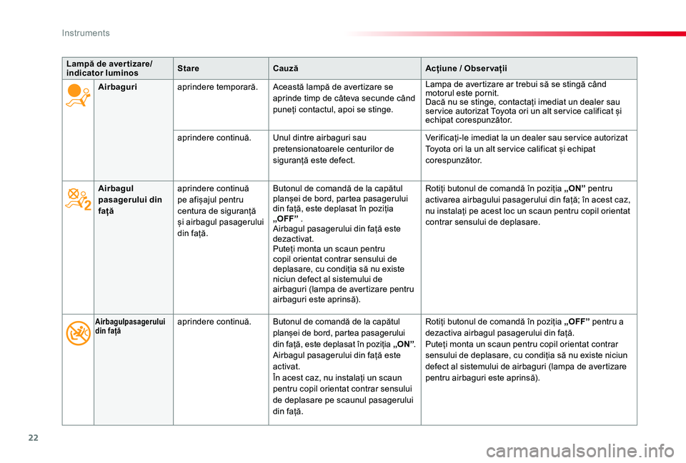 TOYOTA PROACE VERSO 2019 Manual de utilizare (in Romanian) 22
Lampă de aver tizare/indicator luminosStareCauzăAcțiune / Obser vații
Airbagul pasagerului din față
aprindere continuă pe afișajul pentru centura de siguranță și airbagul pasagerului din TOYOTA PROACE VERSO 2019 Manual de utilizare (in Romanian) 22
Lampă de aver tizare/indicator luminosStareCauzăAcțiune / Obser vații
Airbagul pasagerului din față
aprindere continuă pe afișajul pentru centura de siguranță și airbagul pasagerului din