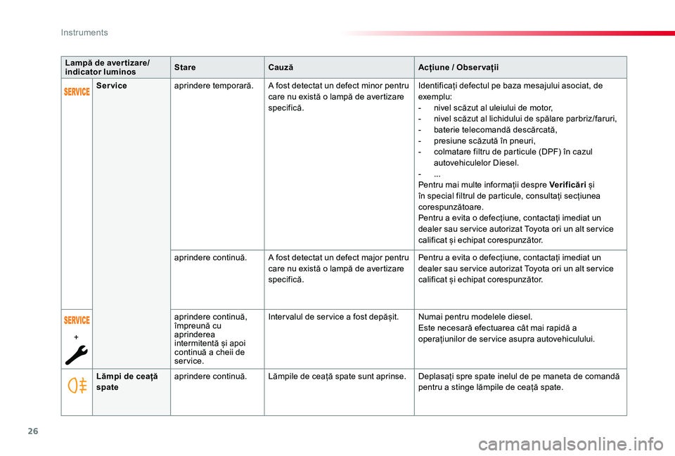 TOYOTA PROACE VERSO 2019 Manual de utilizare (in Romanian) 26
Lampă de aver tizare/indicator luminosStareCauzăAcțiune / Obser vații
Lămpi de ceață spateaprindere continuă.Lămpile de ceață spate sunt aprinse.Deplasați spre spate inelul de pe maneta TOYOTA PROACE VERSO 2019 Manual de utilizare (in Romanian) 26
Lampă de aver tizare/indicator luminosStareCauzăAcțiune / Obser vații
Lămpi de ceață spateaprindere continuă.Lămpile de ceață spate sunt aprinse.Deplasați spre spate inelul de pe maneta