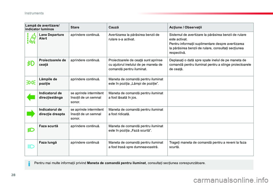 TOYOTA PROACE VERSO 2019 Manual de utilizare (in Romanian) 28
Pentru mai multe informații privind Maneta de comandă pentru iluminat, consultați secțiunea corespunzătoare.
Lampă de aver tizare/indicator luminosStareCauzăAcțiune / Obser vații
Proiectoa TOYOTA PROACE VERSO 2019 Manual de utilizare (in Romanian) 28
Pentru mai multe informații privind Maneta de comandă pentru iluminat, consultați secțiunea corespunzătoare.
Lampă de aver tizare/indicator luminosStareCauzăAcțiune / Obser vații
Proiectoa