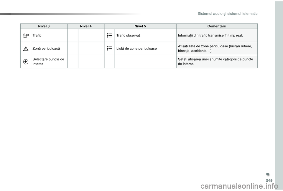 TOYOTA PROACE VERSO 2019  Manual de utilizare (in Romanian) 349
Proace_Verso_RO_Chap10b_NAC-1_ed01-2019
Nivel 3Nivel 4Nivel 5Comentarii
Tr a f i cTrafic obser vatInformații din trafic transmise în timp real.
Zonă periculoasăListă de zone periculoaseAfișa