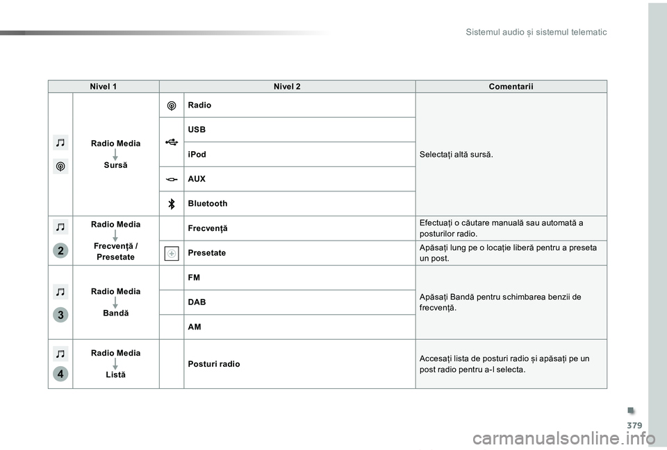 TOYOTA PROACE VERSO 2019 Manual de utilizare (in Romanian) 379
3
2
4
Proace_Verso_RO_Chap10b_NAC-1_ed01-2019
Nivel NNivel OComentarii
Radio Media
Sursă
Radio
Selectați altă sursă.
USB
iPod
AUX
Bluetooth
Radio Media
Frecvență / Presetate
FrecvențăEfect TOYOTA PROACE VERSO 2019 Manual de utilizare (in Romanian) 379
3
2
4
Proace_Verso_RO_Chap10b_NAC-1_ed01-2019
Nivel NNivel OComentarii
Radio Media
Sursă
Radio
Selectați altă sursă.
USB
iPod
AUX
Bluetooth
Radio Media
Frecvență / Presetate
FrecvențăEfect