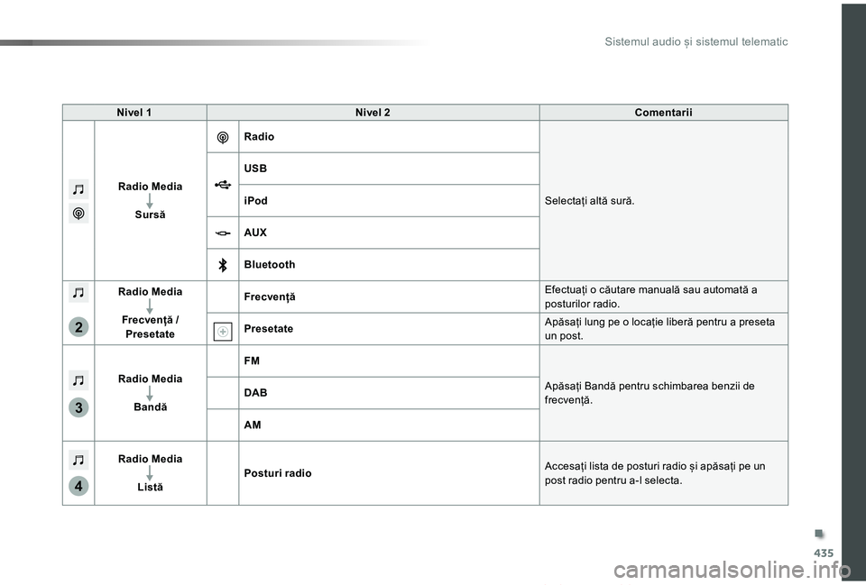 TOYOTA PROACE VERSO 2019 Manual de utilizare (in Romanian) 435
3
2
4
Proace_Verso_RO_Chap10c_RCC-1_ed01-2019
Nivel NNivel OComentarii
Radio Media
Sursă
Radio
Selectați altă sură.
USB
iPod
AUX
Bluetooth
Radio Media
Frecvență / Presetate
FrecvențăEfectu TOYOTA PROACE VERSO 2019 Manual de utilizare (in Romanian) 435
3
2
4
Proace_Verso_RO_Chap10c_RCC-1_ed01-2019
Nivel NNivel OComentarii
Radio Media
Sursă
Radio
Selectați altă sură.
USB
iPod
AUX
Bluetooth
Radio Media
Frecvență / Presetate
FrecvențăEfectu