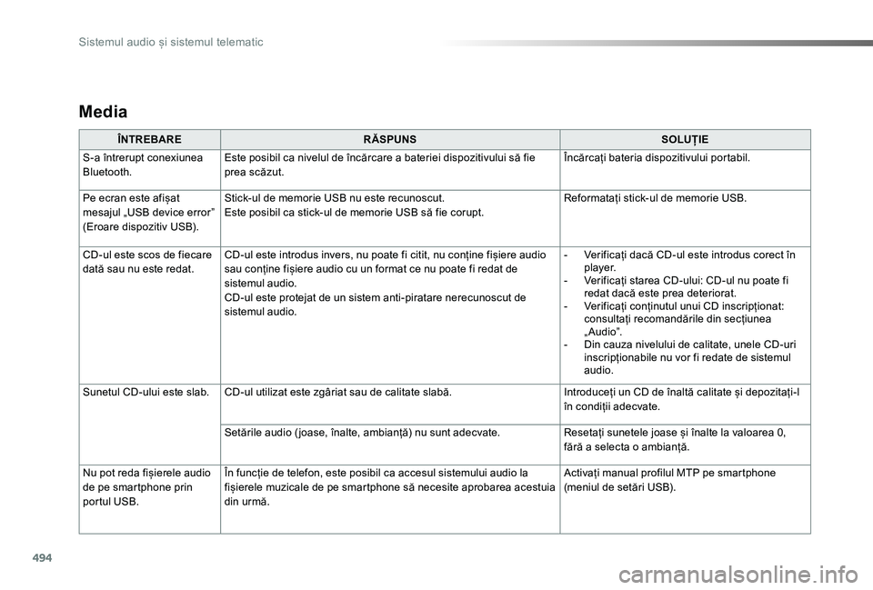 TOYOTA PROACE VERSO 2019 Manual de utilizare (in Romanian) 494
Media
ÎNTREBARERĂSPUNSSOLUȚIE
S-a întrerupt conexiunea Bluetooth.Este posibil ca nivelul de încărcare a bateriei dispozitivului să fie prea scăzut.Încărcați bateria dispozitivului porta TOYOTA PROACE VERSO 2019 Manual de utilizare (in Romanian) 494
Media
ÎNTREBARERĂSPUNSSOLUȚIE
S-a întrerupt conexiunea Bluetooth.Este posibil ca nivelul de încărcare a bateriei dispozitivului să fie prea scăzut.Încărcați bateria dispozitivului porta