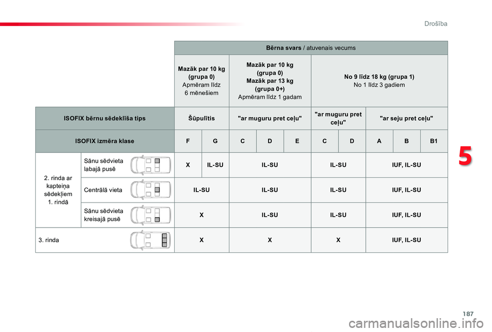 TOYOTA PROACE VERSO 2019 Lietošanas Instrukcija (in Latvian) 187
Proace Verso_lv_Chap05_securite_ed01-2019
Bērna svars / atuvenais vecums
Mazāk par 10 kg(grupa 0) Apmēram līdz 6 mēnešiem
Mazāk par 10 kg(grupa 0)Mazāk par 13 kg (grupa 0+) Apmēram līdz TOYOTA PROACE VERSO 2019 Lietošanas Instrukcija (in Latvian) 187
Proace Verso_lv_Chap05_securite_ed01-2019
Bērna svars / atuvenais vecums
Mazāk par 10 kg(grupa 0) Apmēram līdz 6 mēnešiem
Mazāk par 10 kg(grupa 0)Mazāk par 13 kg (grupa 0+) Apmēram līdz