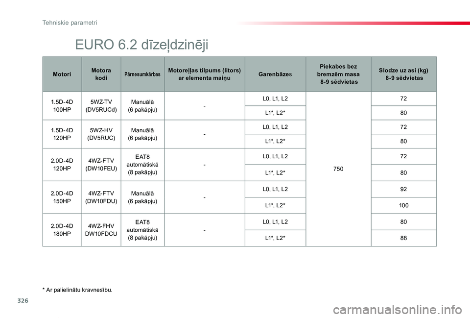 TOYOTA PROACE VERSO 2019 Lietošanas Instrukcija (in Latvian) 326
Proace Verso_lv_Chap09_caracteristiques-techniques_ed01-2019
* Ar palielinātu kravnesību.
MotoriMotora kodiPārnesumkārbasMotoreļļas tilpums (litors) ar elementa maiņuGarenbāzesPiekabes bez TOYOTA PROACE VERSO 2019 Lietošanas Instrukcija (in Latvian) 326
Proace Verso_lv_Chap09_caracteristiques-techniques_ed01-2019
* Ar palielinātu kravnesību.
MotoriMotora kodiPārnesumkārbasMotoreļļas tilpums (litors) ar elementa maiņuGarenbāzesPiekabes bez