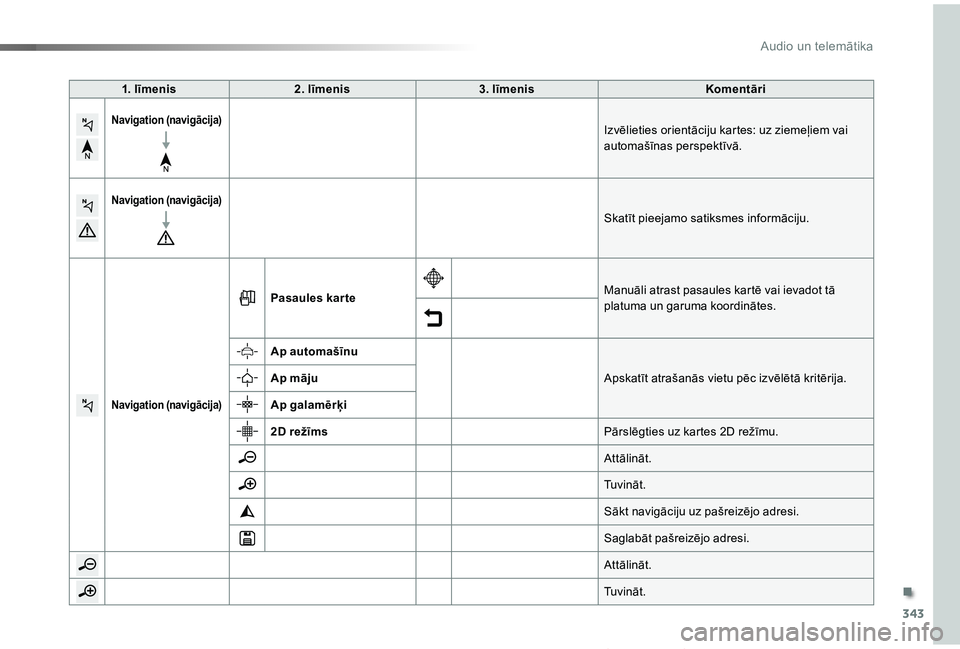 TOYOTA PROACE VERSO 2019  Lietošanas Instrukcija (in Latvian) 343
Proace Verso_lv_Chap10b_NAC-1_ed01-2019
1. līmenis2. līmenis3. līmenisKomentāri
Navigation (navigācija)Izvēlieties orientāciju kartes: uz ziemeļiem vai automašīnas perspektīvā.
Navigat