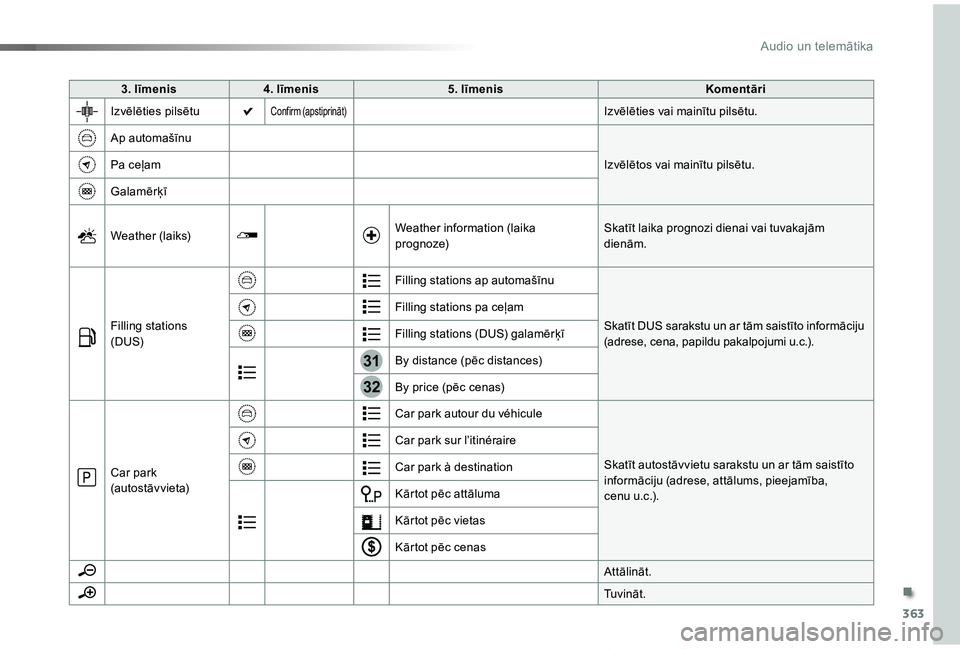 TOYOTA PROACE VERSO 2019  Lietošanas Instrukcija (in Latvian) 363
31
32
Proace Verso_lv_Chap10b_NAC-1_ed01-2019
3. līmenis4. līmenis5. līmenisKomentāri
Izvēlēties pilsētuConfirm (apstiprināt)Izvēlēties vai mainītu pilsētu.
Ap automašīnu
Izvēlētos