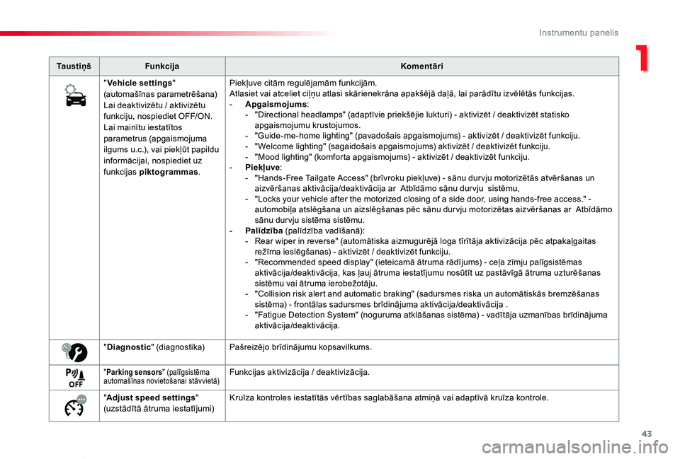 TOYOTA PROACE VERSO 2019  Lietošanas Instrukcija (in Latvian) 43
Proace Verso_lv_Chap01_instruments-de-bord_ed01-2019
Ta u s t i ņ šFunkcijaKomentāri
"Vehicle settings" (automašīnas parametrēšana)Lai deaktivizētu / aktivizētu funkciju, nospiedie