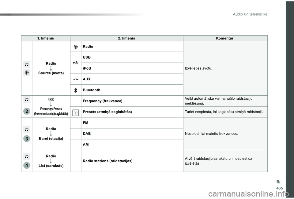 TOYOTA PROACE VERSO 2019  Lietošanas Instrukcija (in Latvian) 435
3
2
4
Proace Verso_lv_Chap10c_RCC-1_ed01-2019
1. līmenis2. līmenisKomentāri
Radio
Source (avots)
Radio
Izvēlieties avotu.
USB
iPod
AUX
Bluetooth
Radio
Frequency / Presets  (frekvence / atmiņ
