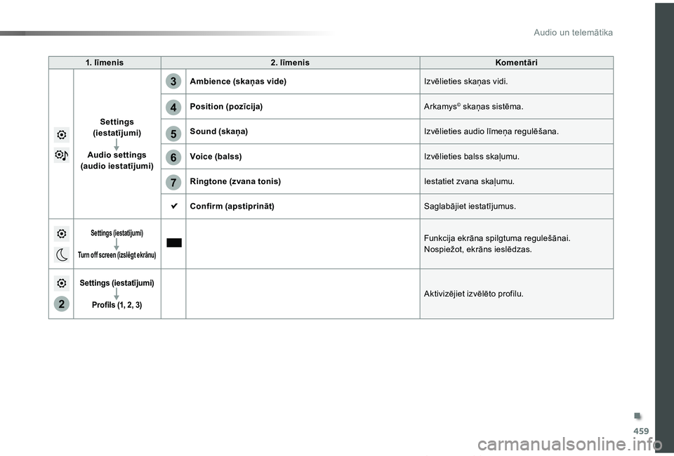 TOYOTA PROACE VERSO 2019  Lietošanas Instrukcija (in Latvian) 459
5
6
7
3
4
2
Proace Verso_lv_Chap10c_RCC-1_ed01-2019
1. līmenis2. līmenisKomentāri
Settings (iestatījumi)
Audio settings (audio iestatījumi)
Ambience (skaņas vide)Izvēlieties skaņas vidi.
P