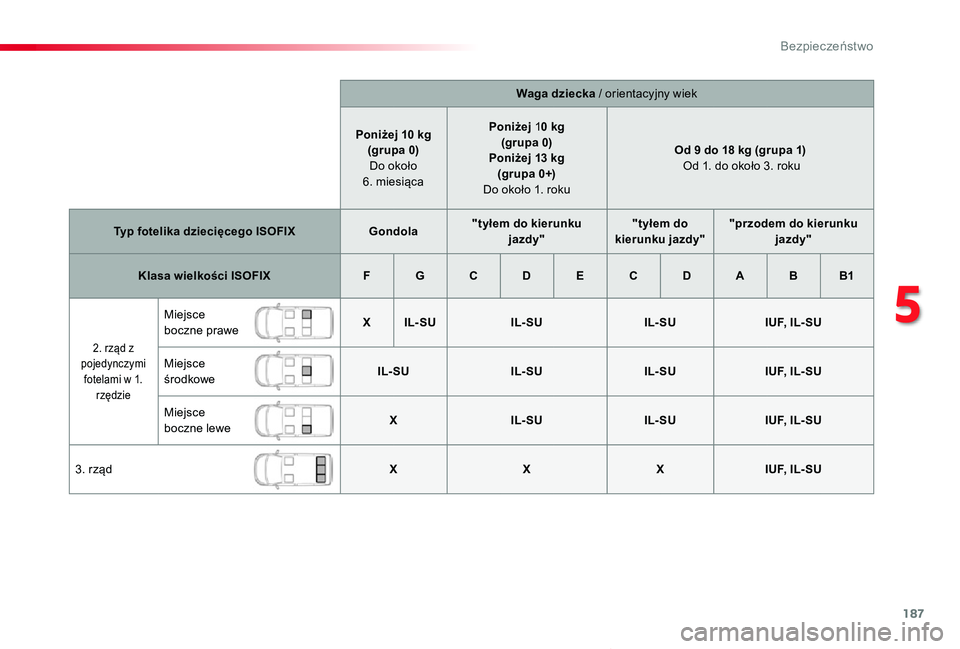 TOYOTA PROACE VERSO 2019 Instrukcja obsługi (in Polish) 187
Proace-Verso_pl_Chap05_securite_ed01-2019
Waga dziecka / orientacyjny wiek
Poniżej 10 kg(grupa 0) Do około 6. miesiąca
Poniżej 10 kg(grupa 0)Poniżej 13 kg (grupa 0+) Do około 1. roku
Od 9 do TOYOTA PROACE VERSO 2019 Instrukcja obsługi (in Polish) 187
Proace-Verso_pl_Chap05_securite_ed01-2019
Waga dziecka / orientacyjny wiek
Poniżej 10 kg(grupa 0) Do około 6. miesiąca
Poniżej 10 kg(grupa 0)Poniżej 13 kg (grupa 0+) Do około 1. roku
Od 9 do