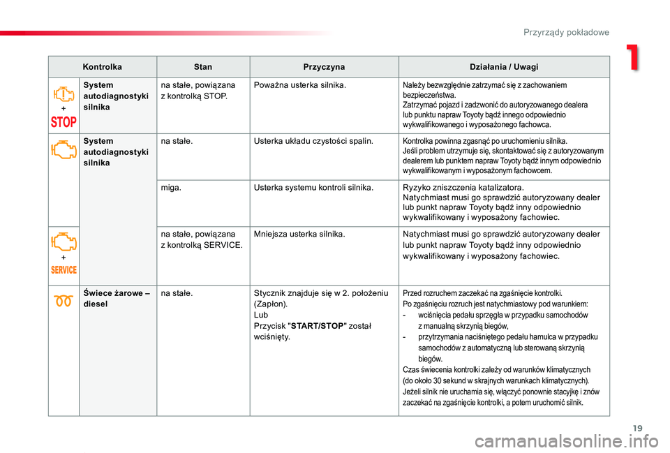 TOYOTA PROACE VERSO 2019  Instrukcja obsługi (in Polish) 19
Proace-Verso_pl_Chap01_instruments-de-bord_ed01-2019
KontrolkaStanPrzyczynaDziałania / Uwagi
+
System autodiagnostyki silnika
na stałe, powiązana z kontrolką STOP.Poważna usterka silnika.Nale�