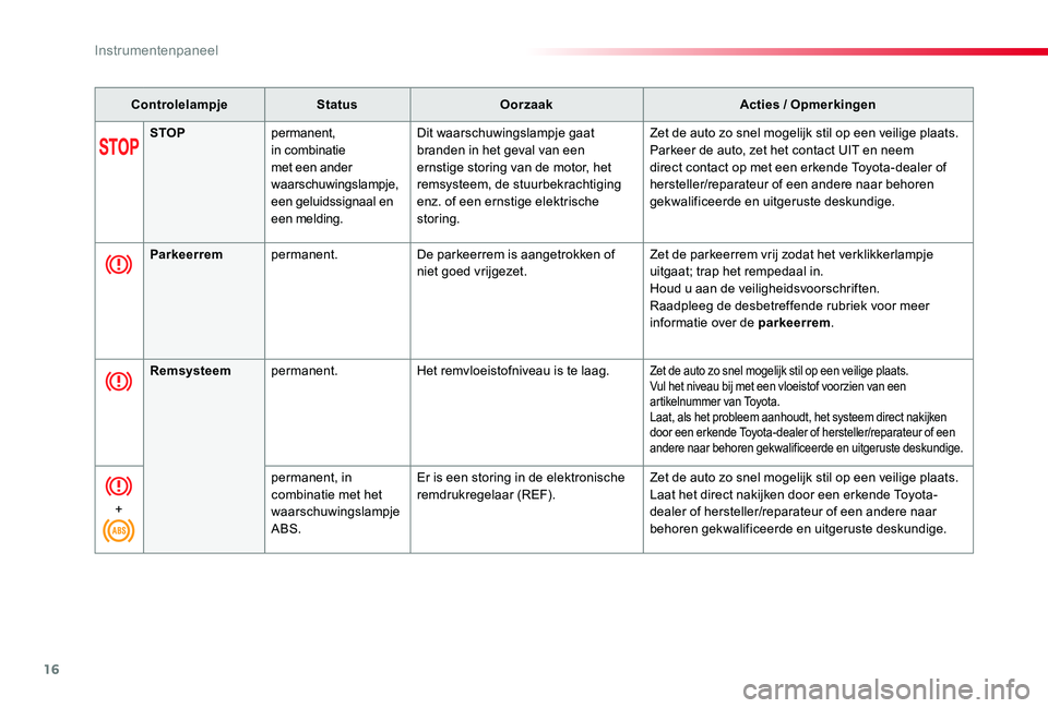 TOYOTA PROACE VERSO 2019 Instructieboekje (in Dutch) 16
ProaceVerso_nl_Chap01_instruments-de-bord_ed01-2019
ControlelampjeStatusOorzaakActies / Opmerkingen
STOPpermanent, in combinatie met een ander waarschuwingslampje, een geluidssignaal en een melding TOYOTA PROACE VERSO 2019 Instructieboekje (in Dutch) 16
ProaceVerso_nl_Chap01_instruments-de-bord_ed01-2019
ControlelampjeStatusOorzaakActies / Opmerkingen
STOPpermanent, in combinatie met een ander waarschuwingslampje, een geluidssignaal en een melding