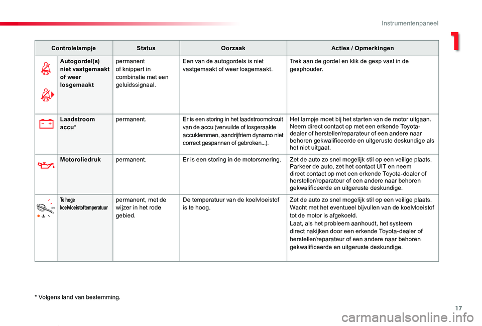 TOYOTA PROACE VERSO 2019 Instructieboekje (in Dutch) 17
ProaceVerso_nl_Chap01_instruments-de-bord_ed01-2019
ControlelampjeStatusOorzaakActies / Opmerkingen
Autogordel(s) niet vastgemaakt of weer losgemaakt
permanent of knippert in combinatie met een gel TOYOTA PROACE VERSO 2019 Instructieboekje (in Dutch) 17
ProaceVerso_nl_Chap01_instruments-de-bord_ed01-2019
ControlelampjeStatusOorzaakActies / Opmerkingen
Autogordel(s) niet vastgemaakt of weer losgemaakt
permanent of knippert in combinatie met een gel