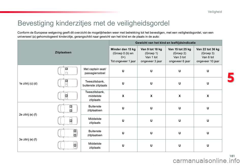 TOYOTA PROACE VERSO 2019 Instructieboekje (in Dutch) 181
ProaceVerso_nl_Chap05_securite_ed01-2019
Conform de Europese wetgeving geeft dit overzicht de mogelijkheden weer met betrekking tot het bevestigen, met een veiligheidsgordel, van een universeel (a TOYOTA PROACE VERSO 2019 Instructieboekje (in Dutch) 181
ProaceVerso_nl_Chap05_securite_ed01-2019
Conform de Europese wetgeving geeft dit overzicht de mogelijkheden weer met betrekking tot het bevestigen, met een veiligheidsgordel, van een universeel (a