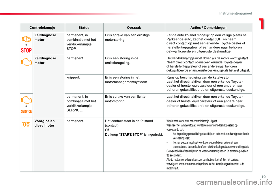 TOYOTA PROACE VERSO 2019 Instructieboekje (in Dutch) 19
ProaceVerso_nl_Chap01_instruments-de-bord_ed01-2019
ControlelampjeStatusOorzaakActies / Opmerkingen
+
Zelfdiagnose motorpermanent, in combinatie met het verklikkerlampje S T O P.
Er is sprake van e TOYOTA PROACE VERSO 2019 Instructieboekje (in Dutch) 19
ProaceVerso_nl_Chap01_instruments-de-bord_ed01-2019
ControlelampjeStatusOorzaakActies / Opmerkingen
+
Zelfdiagnose motorpermanent, in combinatie met het verklikkerlampje S T O P.
Er is sprake van e