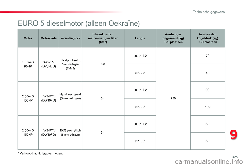 TOYOTA PROACE VERSO 2019  Instructieboekje (in Dutch) 325
ProaceVerso_nl_Chap09_caracteristiques-techniques_ed01-2019
EURO 5 dieselmotor (alleen Oekraïne)
* Verhoogd nuttig laadvermogen.
MotorMotorcodeVersnellingsbakInhoud car ter,  met ver vangen filte