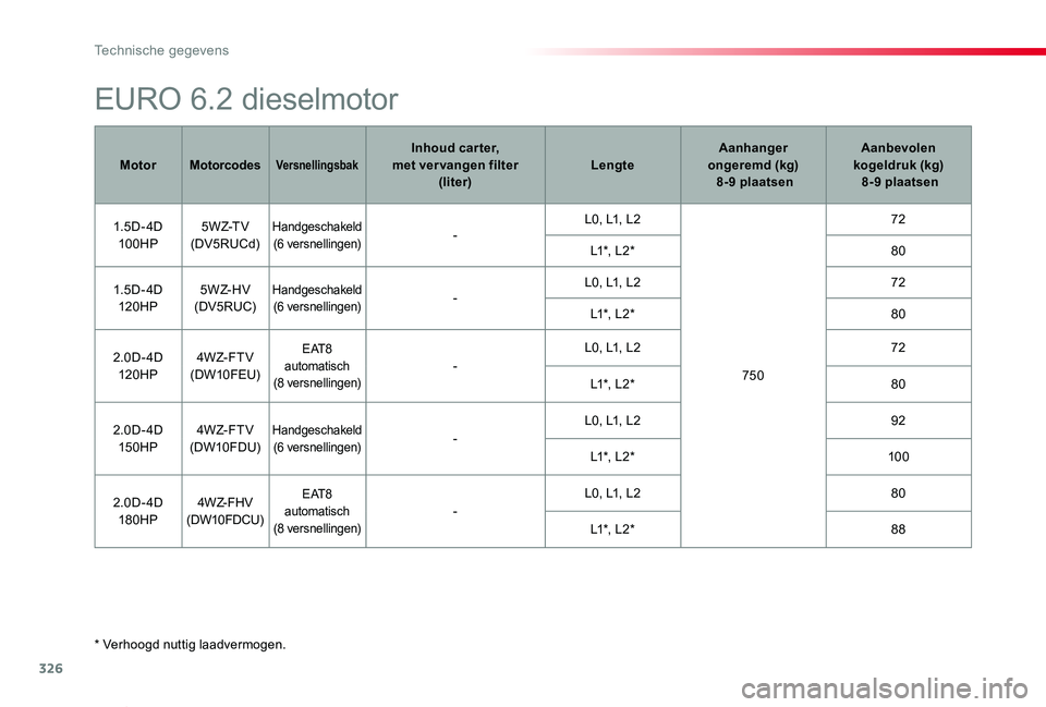 TOYOTA PROACE VERSO 2019  Instructieboekje (in Dutch) 326
ProaceVerso_nl_Chap09_caracteristiques-techniques_ed01-2019
* Verhoogd nuttig laadvermogen.
EURO 6.2 dieselmotor
MotorMotorcodesVersnellingsbakInhoud car ter,  met ver vangen filter  (liter)Lengte