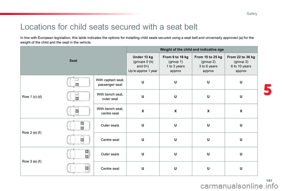 TOYOTA PROACE VERSO 2020 Owners Manual 181
In line with European legislation, this table indicates the options for installing child seats secured using a seat belt and universally approved (a) for the weight of the child and the seat in th TOYOTA PROACE VERSO 2020 Owners Manual 181
In line with European legislation, this table indicates the options for installing child seats secured using a seat belt and universally approved (a) for the weight of the child and the seat in th