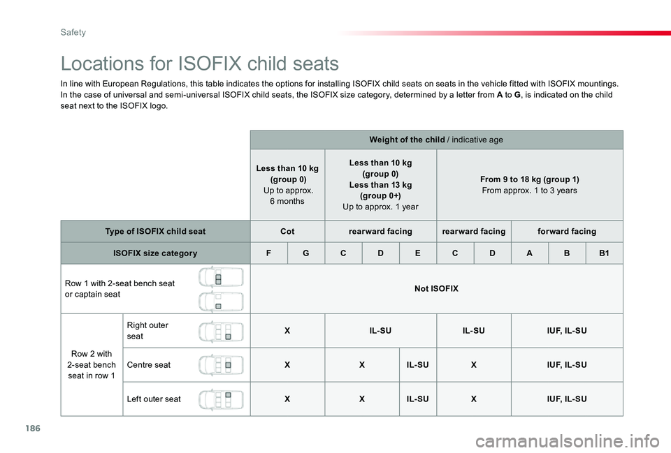 TOYOTA PROACE VERSO 2020 Owners Manual 186
Locations for ISOFIX child seats
In line with European Regulations, this table indicates the options for installing ISOFIX child seats on seats in the vehicle fitted with ISOFIX mountings.In the c TOYOTA PROACE VERSO 2020 Owners Manual 186
Locations for ISOFIX child seats
In line with European Regulations, this table indicates the options for installing ISOFIX child seats on seats in the vehicle fitted with ISOFIX mountings.In the c