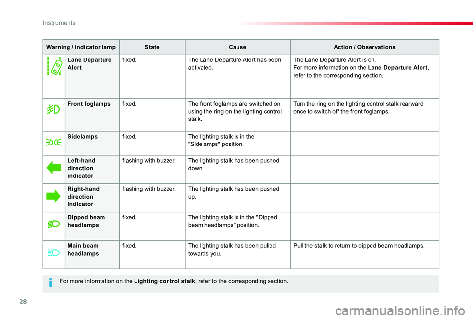 TOYOTA PROACE VERSO 2020  Owners Manual 28
For more information on the Lighting control stalk, refer to the corresponding section.
Warning / indicator lampStateCauseAction / Observations
Front foglampsfixed.The front foglamps are switched o