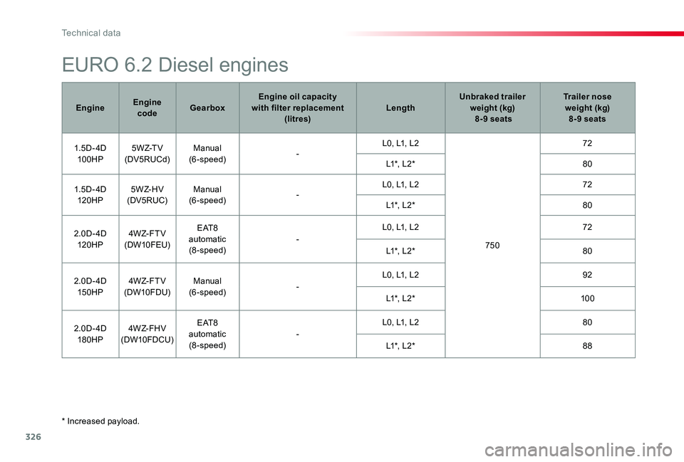 TOYOTA PROACE VERSO 2020 Owners Manual 326
* Increased payload.
EURO 6.2 Diesel engines
EngineEngine codeGearboxEngine oil capacity with filter replacement (litres)LengthUnbraked trailer weight (kg) 8-9 seats
Trailer nose weight (kg) 8- TOYOTA PROACE VERSO 2020 Owners Manual 326
* Increased payload.
EURO 6.2 Diesel engines
EngineEngine codeGearboxEngine oil capacity with filter replacement (litres)LengthUnbraked trailer weight (kg) 8-9 seats
Trailer nose weight (kg) 8-