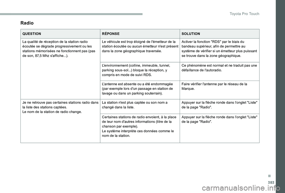TOYOTA PROACE VERSO 2020 Notices Demploi (in French) 383
Radio
QUESTIONRÉPONSESOLUTION
La qualité de réception de la station radio écoutée se dégrade progressivement ou les stations mémorisées ne fonctionnent pas (pas de son, 87,5 Mhz s'affi TOYOTA PROACE VERSO 2020 Notices Demploi (in French) 383
Radio
QUESTIONRÉPONSESOLUTION
La qualité de réception de la station radio écoutée se dégrade progressivement ou les stations mémorisées ne fonctionnent pas (pas de son, 87,5 Mhz s'affi