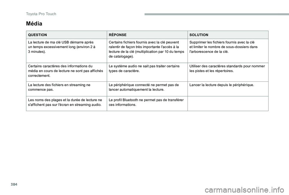 TOYOTA PROACE VERSO 2020 Notices Demploi (in French) 384
Média
QUESTIONRÉPONSESOLUTION
La lecture de ma clé USB démarre après un temps excessivement long (environ 2 à 3 minutes).
Certains fichiers fournis avec la clé peuvent ralentir de façon tr TOYOTA PROACE VERSO 2020 Notices Demploi (in French) 384
Média
QUESTIONRÉPONSESOLUTION
La lecture de ma clé USB démarre après un temps excessivement long (environ 2 à 3 minutes).
Certains fichiers fournis avec la clé peuvent ralentir de façon tr