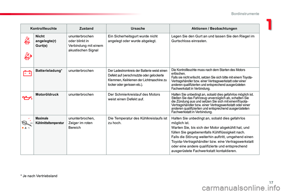 TOYOTA PROACE VERSO 2020 Betriebsanleitungen (in German) 17
Proace_Verso_de_Chap01_instruments-de-bord_ed2019_V02
KontrollleuchteZustandUrsacheAktionen / Beobachtungen
Nicht angelegte(r) Gurt(e)
ununterbrochen oder blinkt in Verbindung mit einem akustischen TOYOTA PROACE VERSO 2020 Betriebsanleitungen (in German) 17
Proace_Verso_de_Chap01_instruments-de-bord_ed2019_V02
KontrollleuchteZustandUrsacheAktionen / Beobachtungen
Nicht angelegte(r) Gurt(e)
ununterbrochen oder blinkt in Verbindung mit einem akustischen